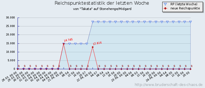 Reichspunktestatistik