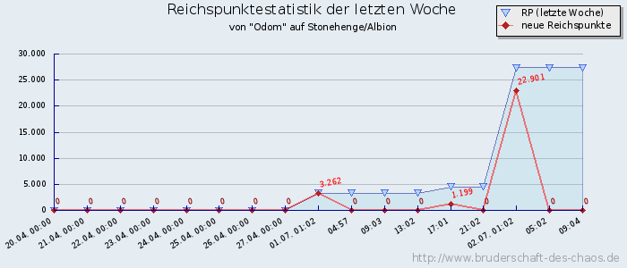 Reichspunktestatistik