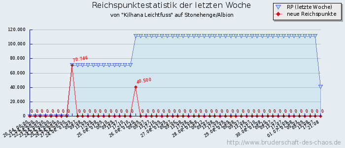 Reichspunktestatistik