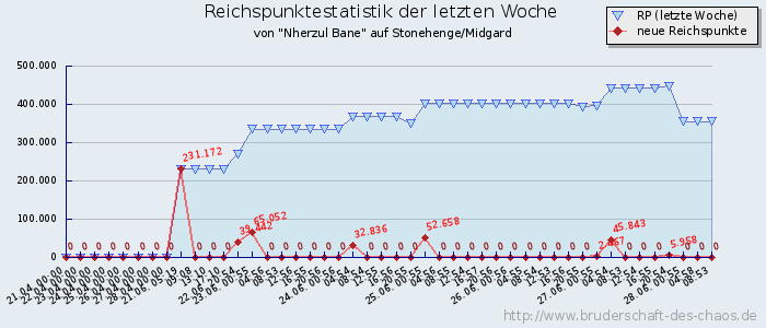 Reichspunktestatistik