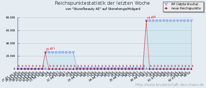 Reichspunktestatistik