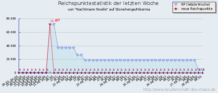 Reichspunktestatistik