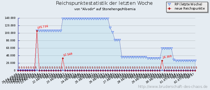 Reichspunktestatistik