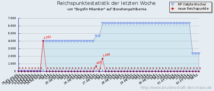 Reichspunktestatistik