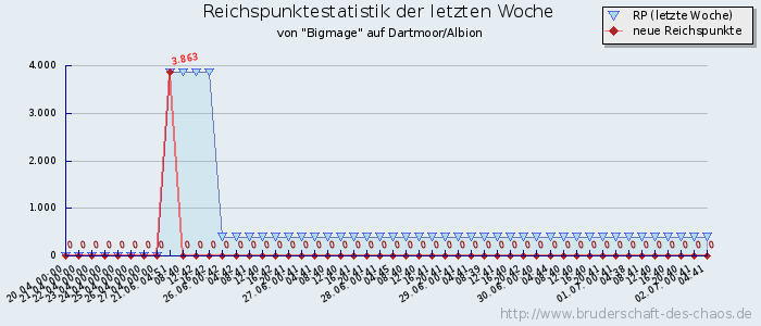 Reichspunktestatistik