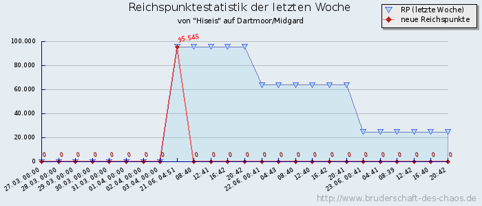 Reichspunktestatistik