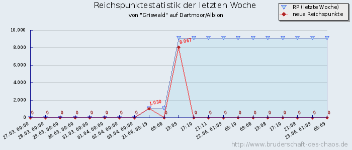 Reichspunktestatistik