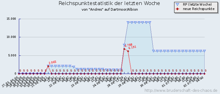 Reichspunktestatistik