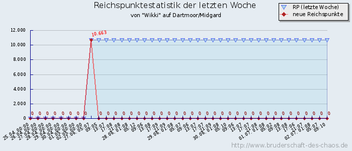 Reichspunktestatistik Reichspunktestatistik