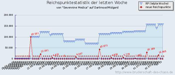 Reichspunktestatistik