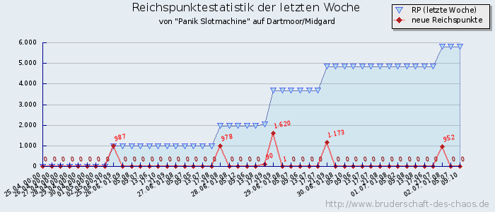 Reichspunktestatistik Reichspunktestatistik
