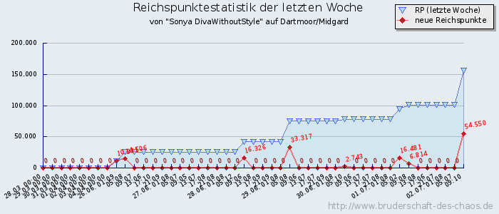 Reichspunktestatistik