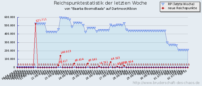 Reichspunktestatistik