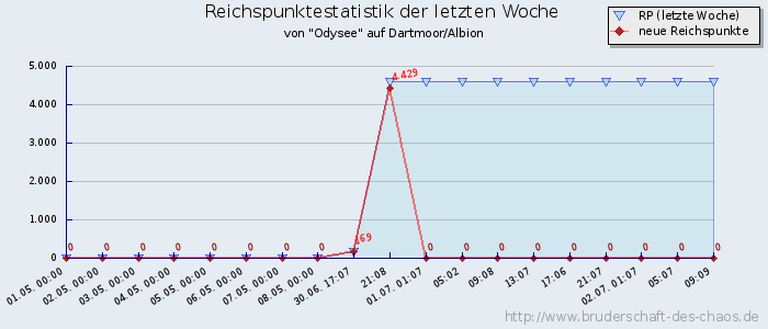 Reichspunktestatistik