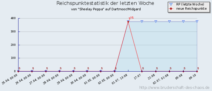 Reichspunktestatistik Reichspunktestatistik