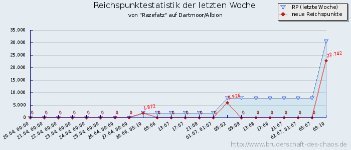 Reichspunktestatistik