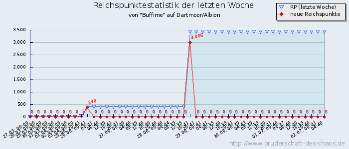 Reichspunktestatistik