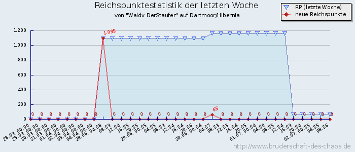 Reichspunktestatistik