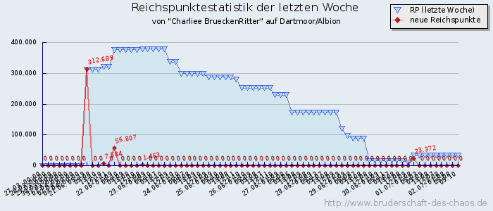 Reichspunktestatistik