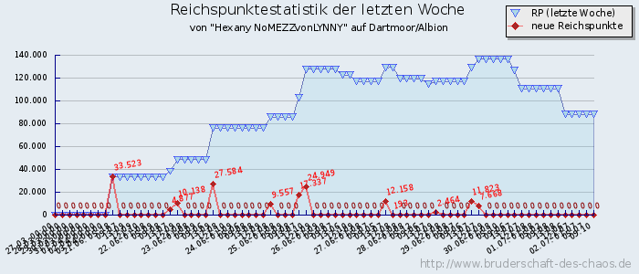 Reichspunktestatistik