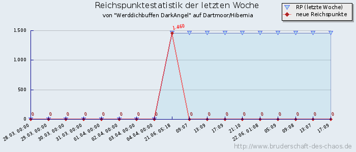 Reichspunktestatistik