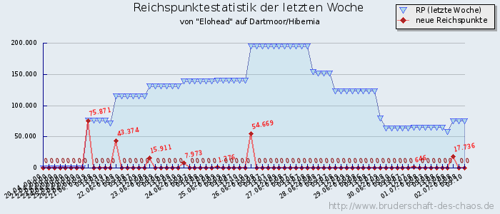 Reichspunktestatistik