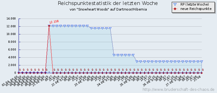 Reichspunktestatistik