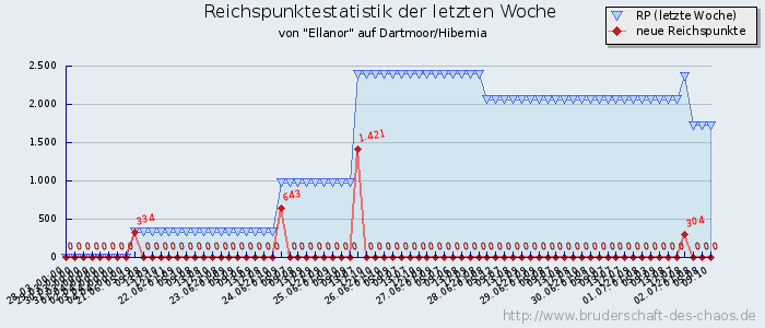 Reichspunktestatistik