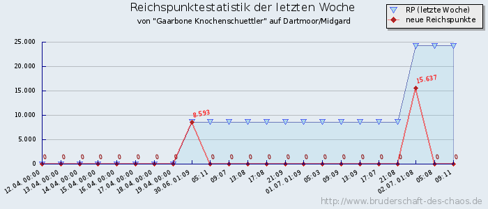 Reichspunktestatistik