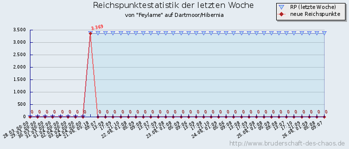 Reichspunktestatistik