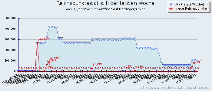 Reichspunktestatistik