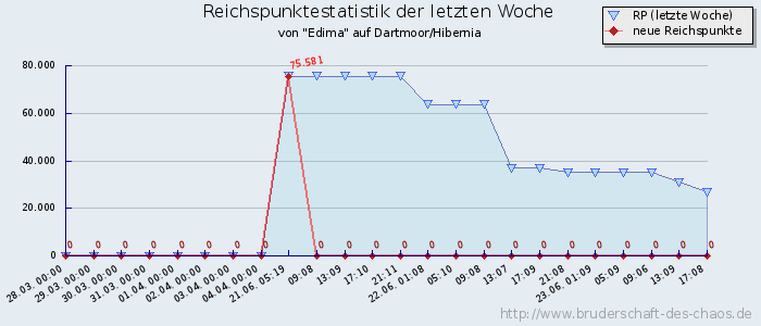 Reichspunktestatistik