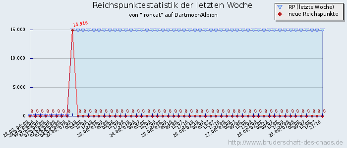 Reichspunktestatistik