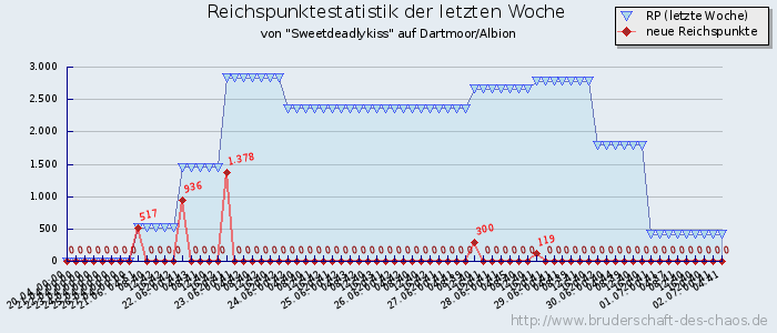 Reichspunktestatistik