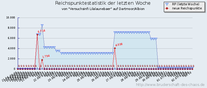 Reichspunktestatistik