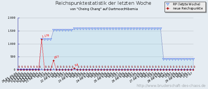 Reichspunktestatistik