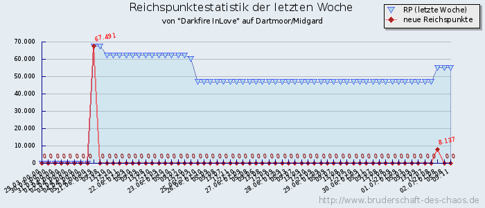 Reichspunktestatistik