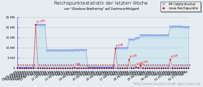 Reichspunktestatistik