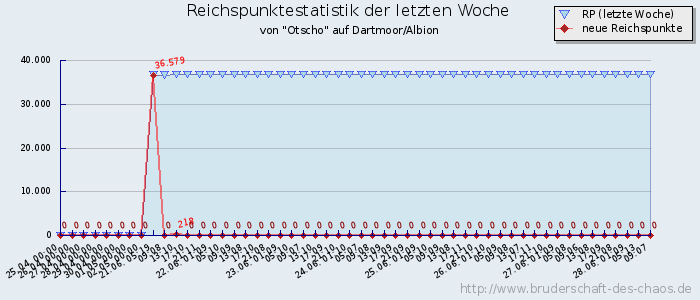 Reichspunktestatistik Reichspunktestatistik