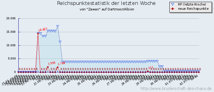 Reichspunktestatistik