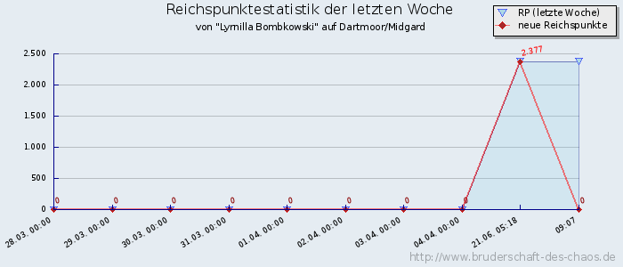 Reichspunktestatistik