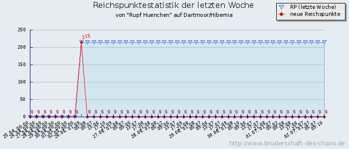 Reichspunktestatistik Reichspunktestatistik
