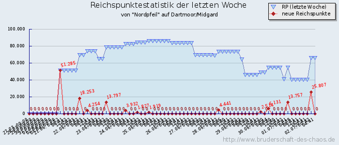 Reichspunktestatistik