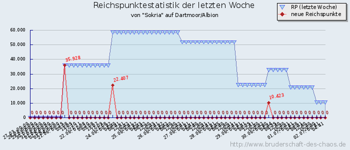 Reichspunktestatistik