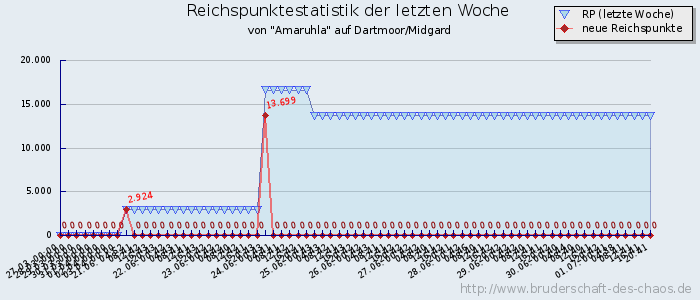 Reichspunktestatistik