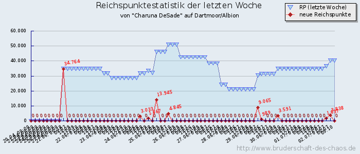 Reichspunktestatistik