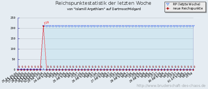 Reichspunktestatistik