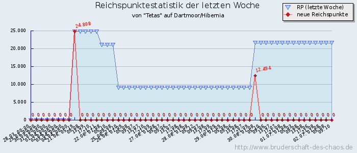 Reichspunktestatistik