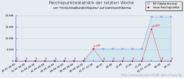 Reichspunktestatistik