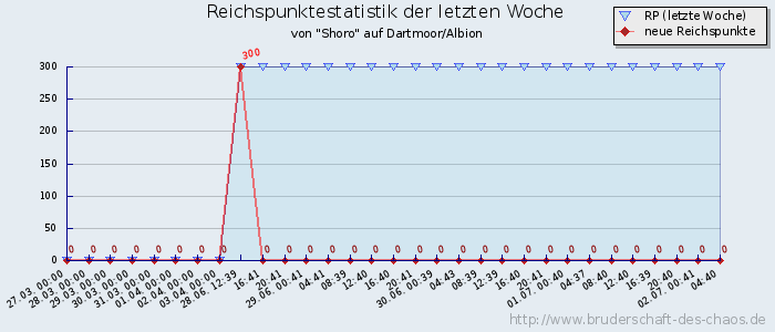 Reichspunktestatistik